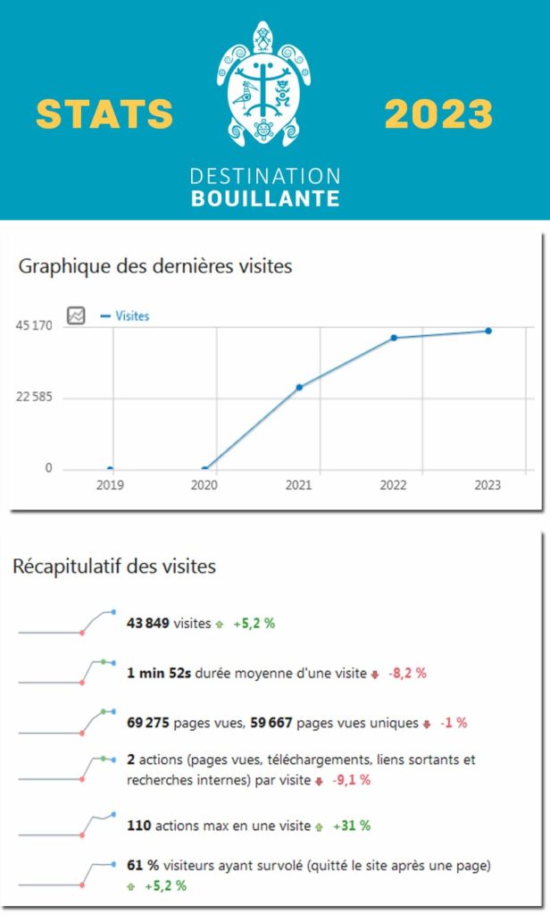 Destination Bouillante statistiques 2023