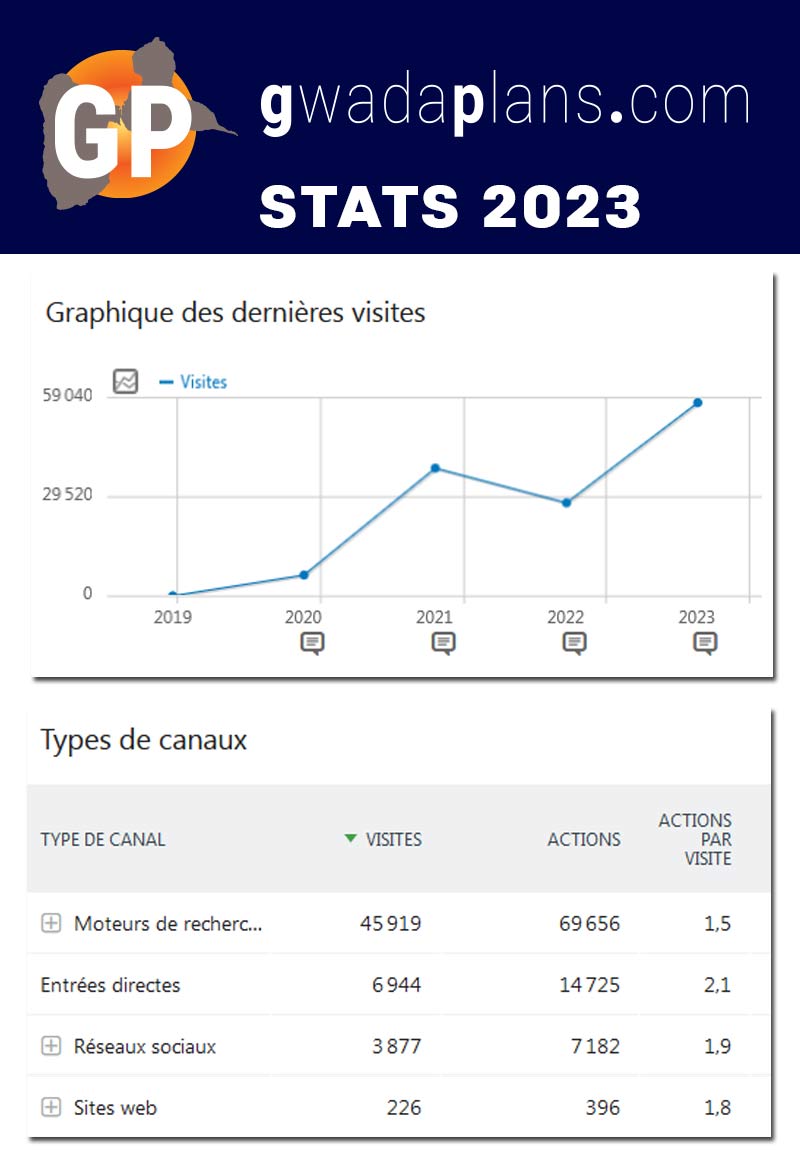 Statistiques Gwadaplans 2023